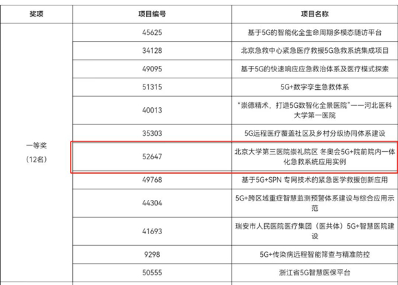 北医三院崇礼院区项目在第五届5G应用征集大赛智慧医疗健康专题赛中荣获一等奖